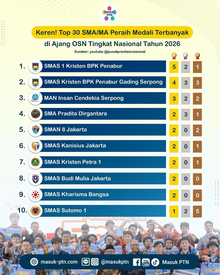 Keren! Top 30 SMA/MA Peraih Medali Terbanyak di Ajang OSN Tingkat Nasional Tahun 2026