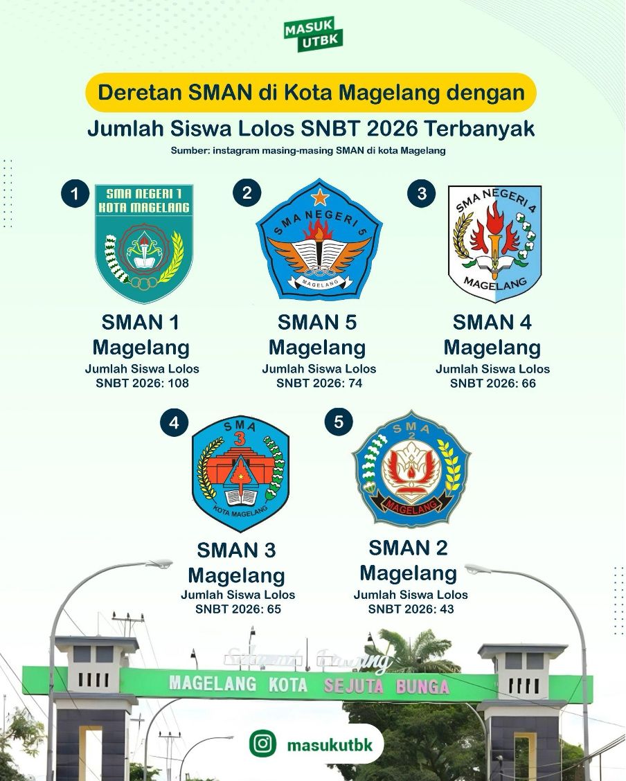 Deretan SMAN di Kota Magelang dengan Jumlah Siswa Lolos SNBT 2026 Terbanyak