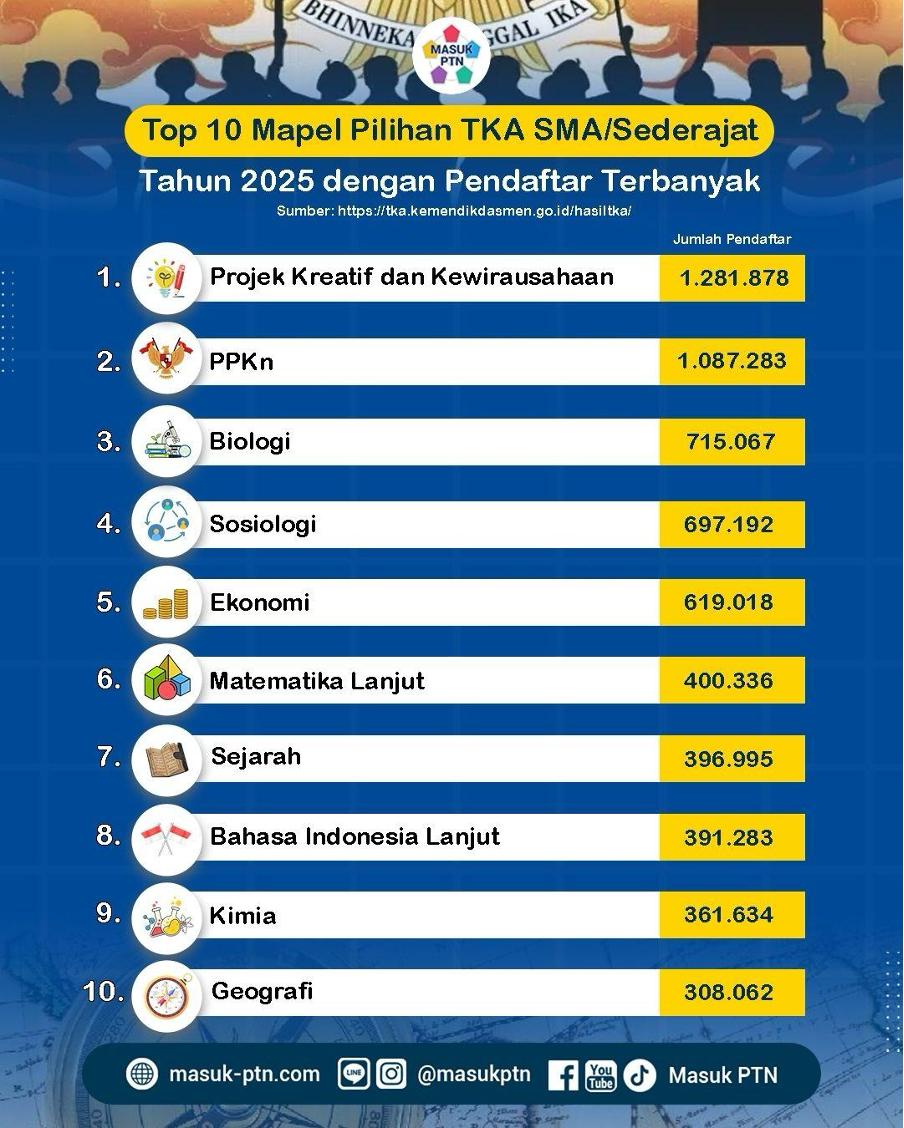 Top 10 Mapel Pilihan TKA SMA/Sederajat Tahun 2025 dengan Pendaftar Terbanyak