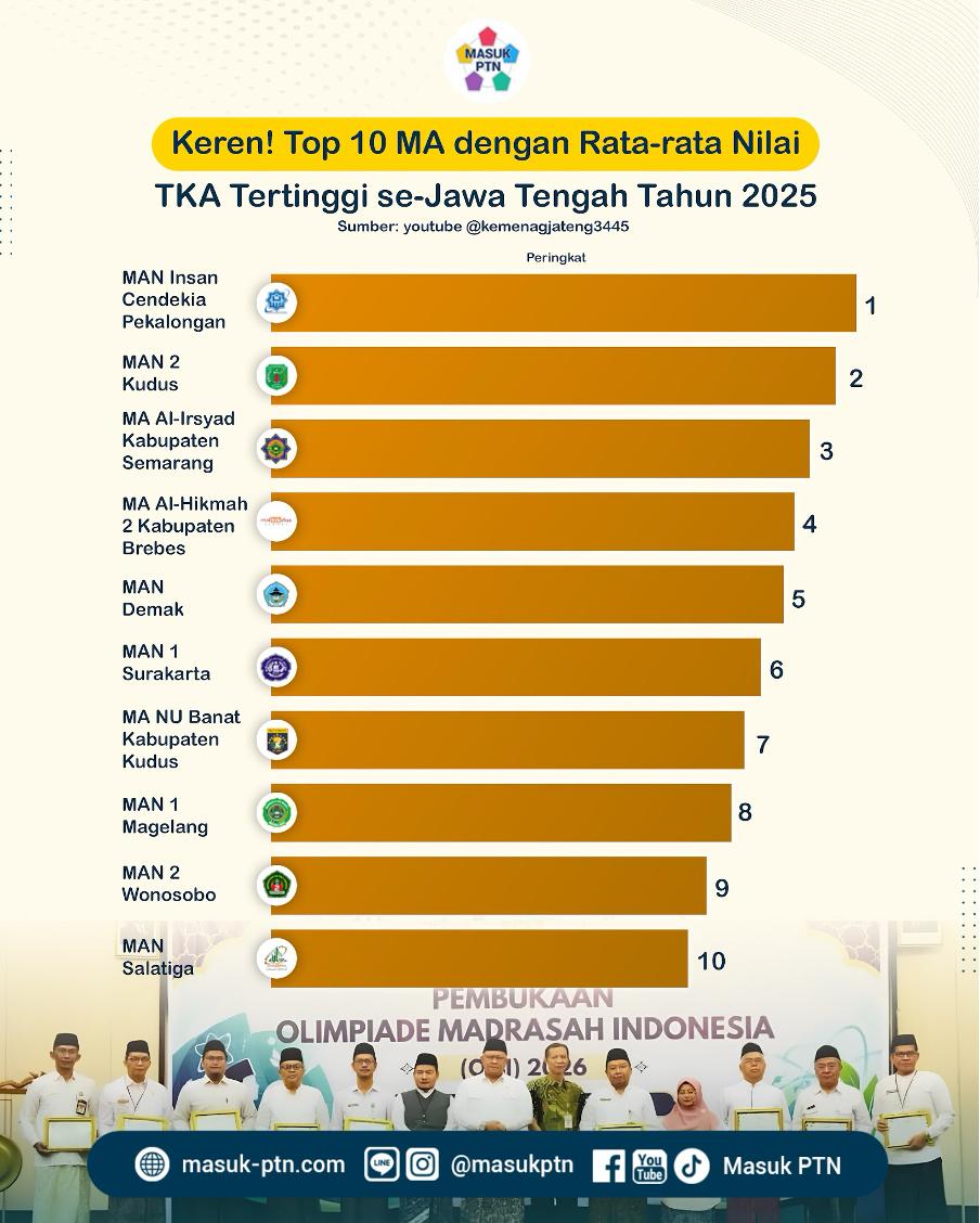Keren! Top 10 MA dengan Rata-rata Nilai TKA Tertinggi se-Jawa Tengah Tahun 2025