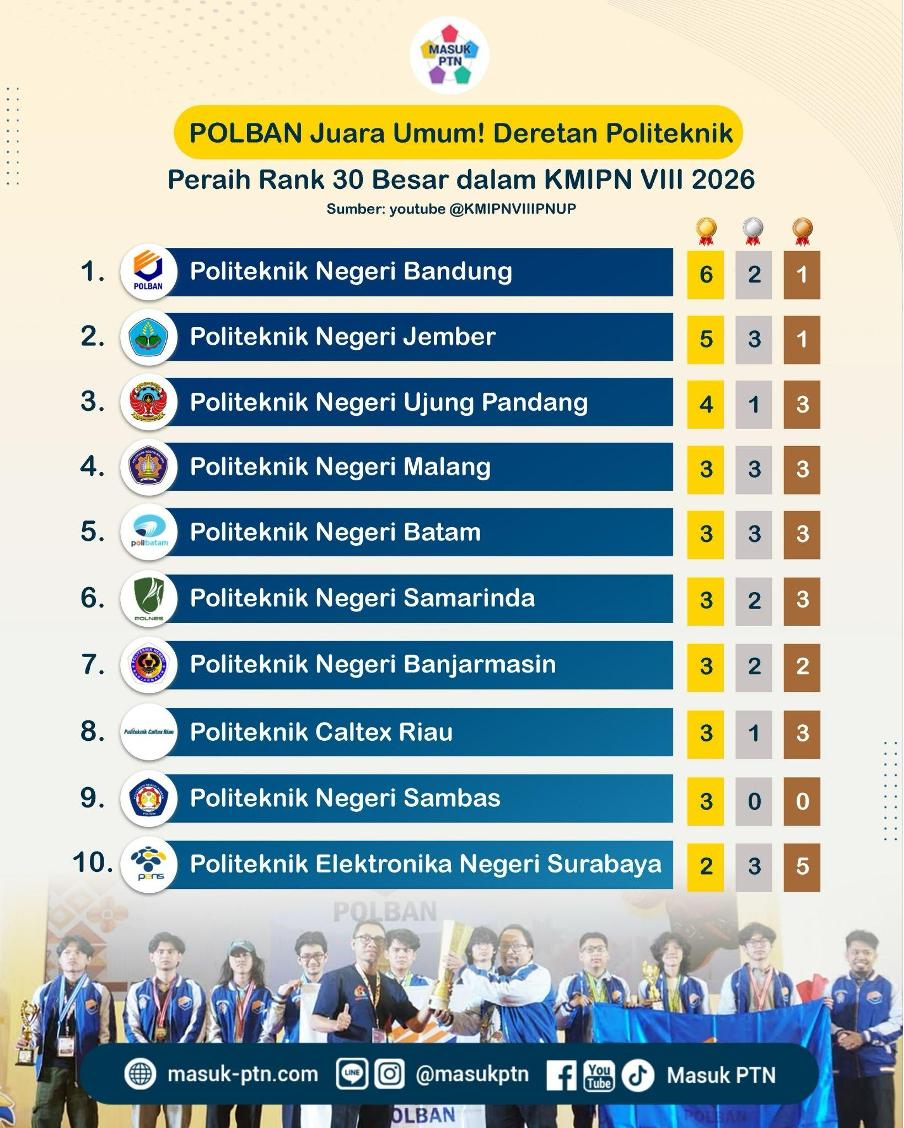 POLBAN Juara Umum! Deretan Politeknik Peraih Rank 30 Besar dalam KMIPN VIII 2026