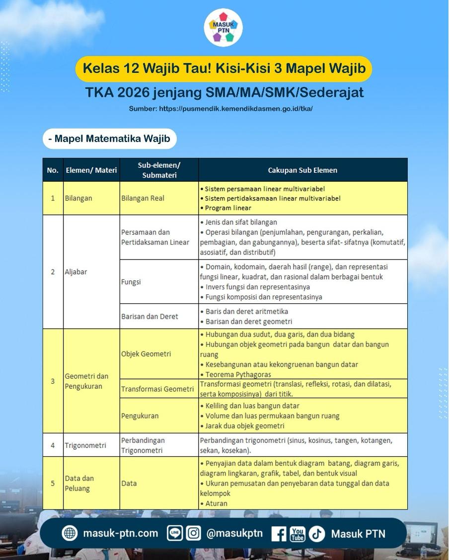 Kelas 12 Wajib Tau! Kisi-Kisi 3 Mapel Wajib TKA 2026 jenjang SMA/MA/SMK/Sederajat