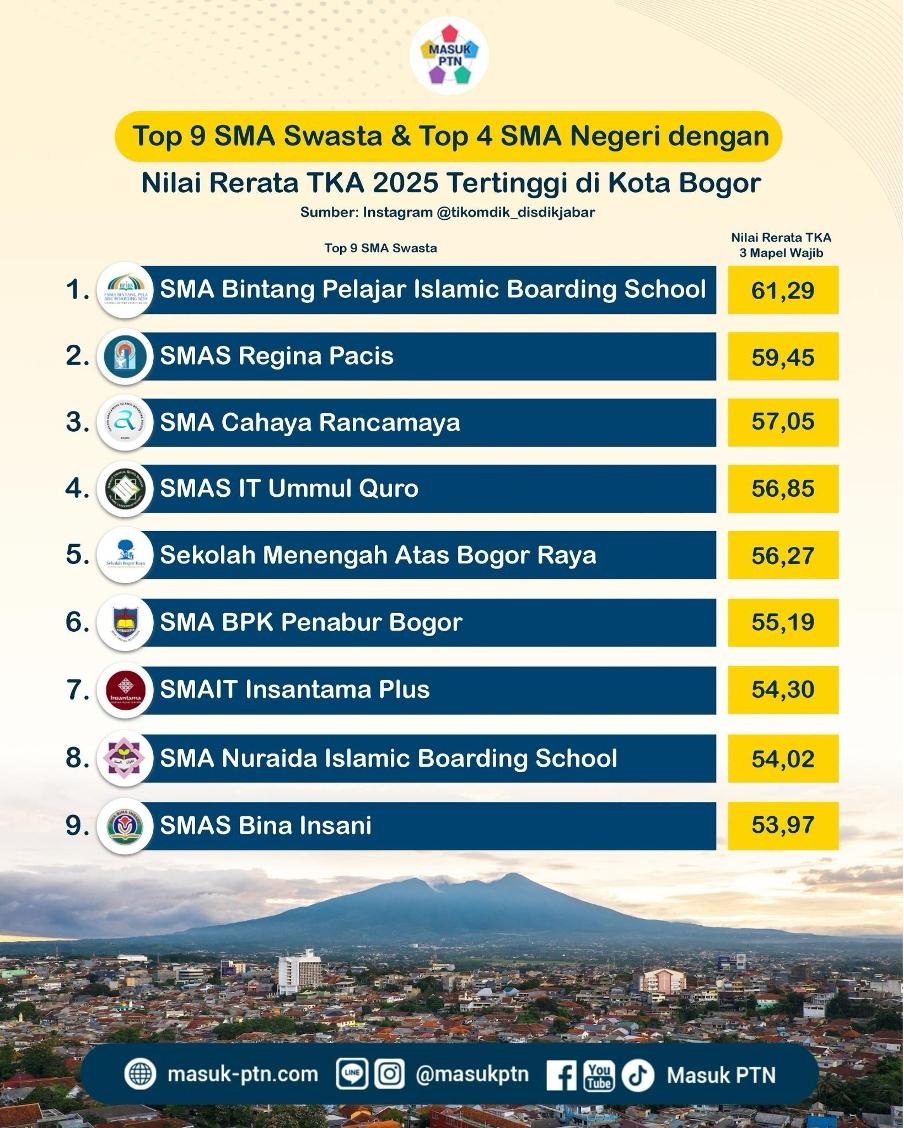 Top 9 SMA Swasta & Top 4 SMA Negeri dengan Nilai Rerata TKA 2025 Tertinggi di Kota Bogor