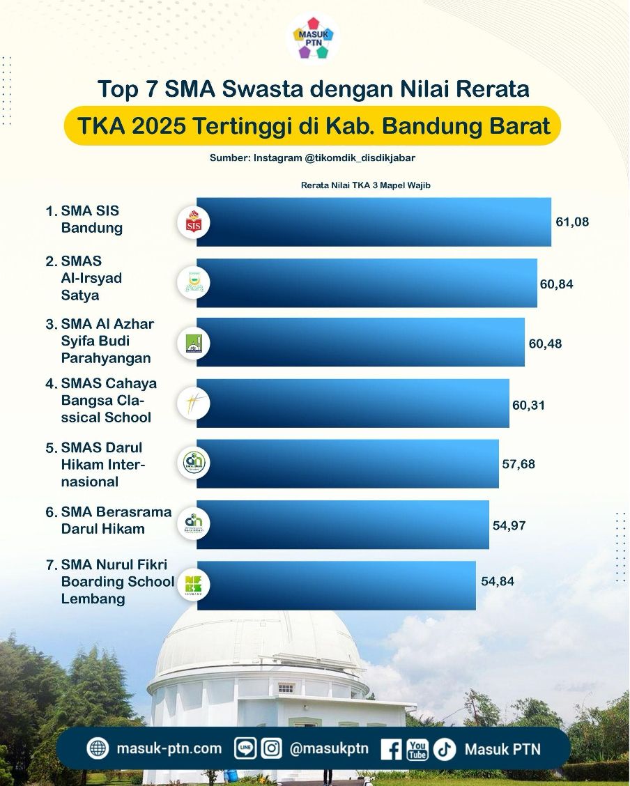 Top 7 SMA Swasta dengan Nilai Rerata TKA 2025 Tertinggi di Kab. Bandung Barat