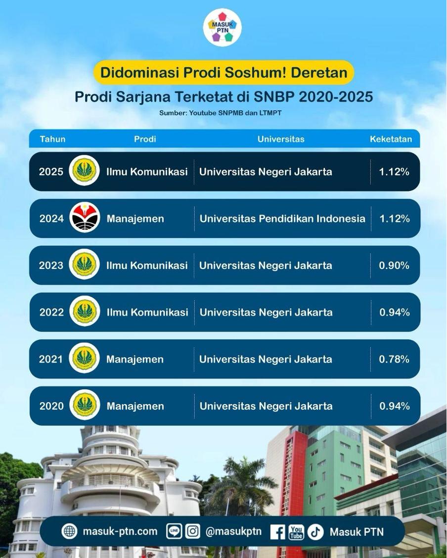 Didominasi Prodi Soshum! Deretan Prodi Sarjana Terketat di SNBP 2020-2025