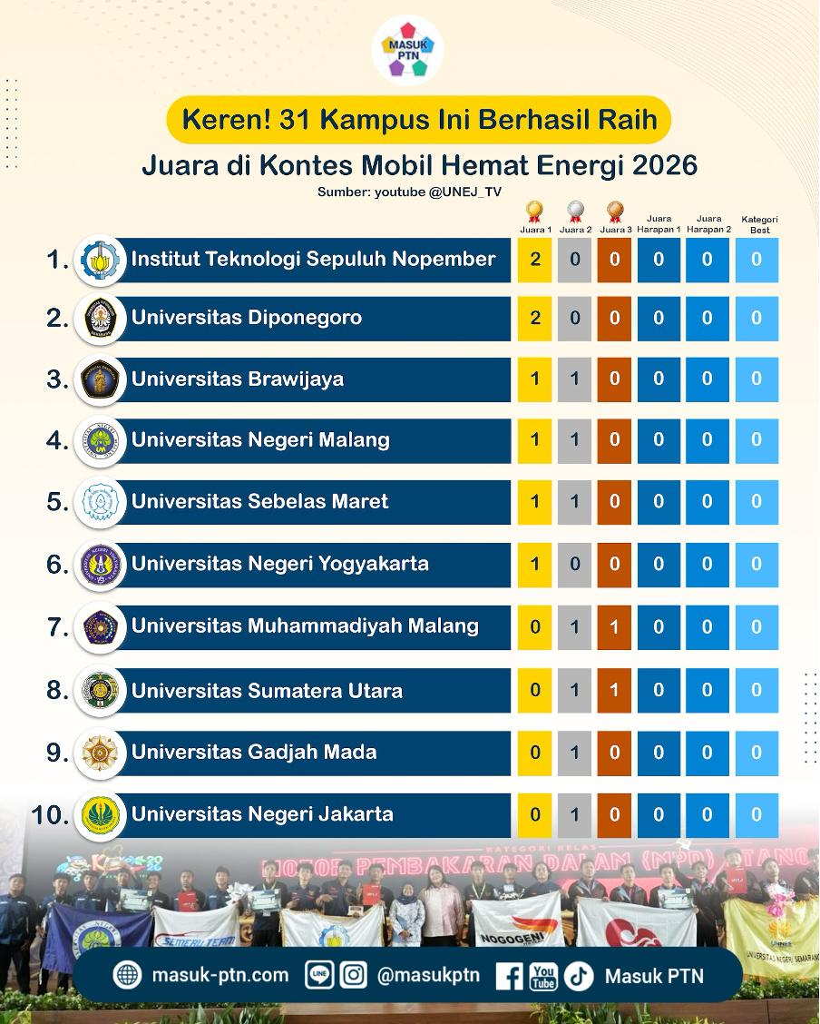 Keren! 31 Kampus Ini Berhasil Raih Juara di Kontes Mobil Hemat Energi 2026