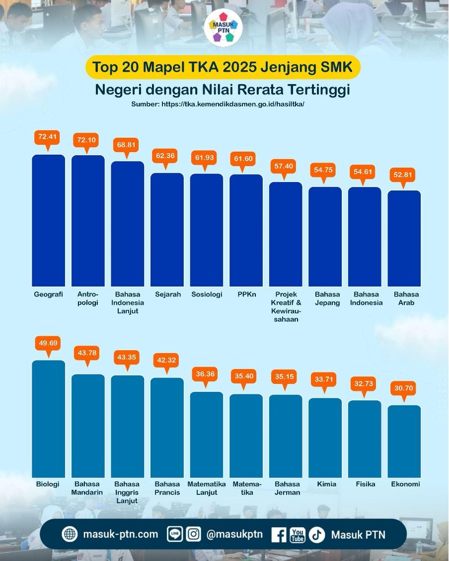 Top 20 Mapel TKA 2025 Jenjang SMK Negeri dengan Nilai Rerata Tertinggi