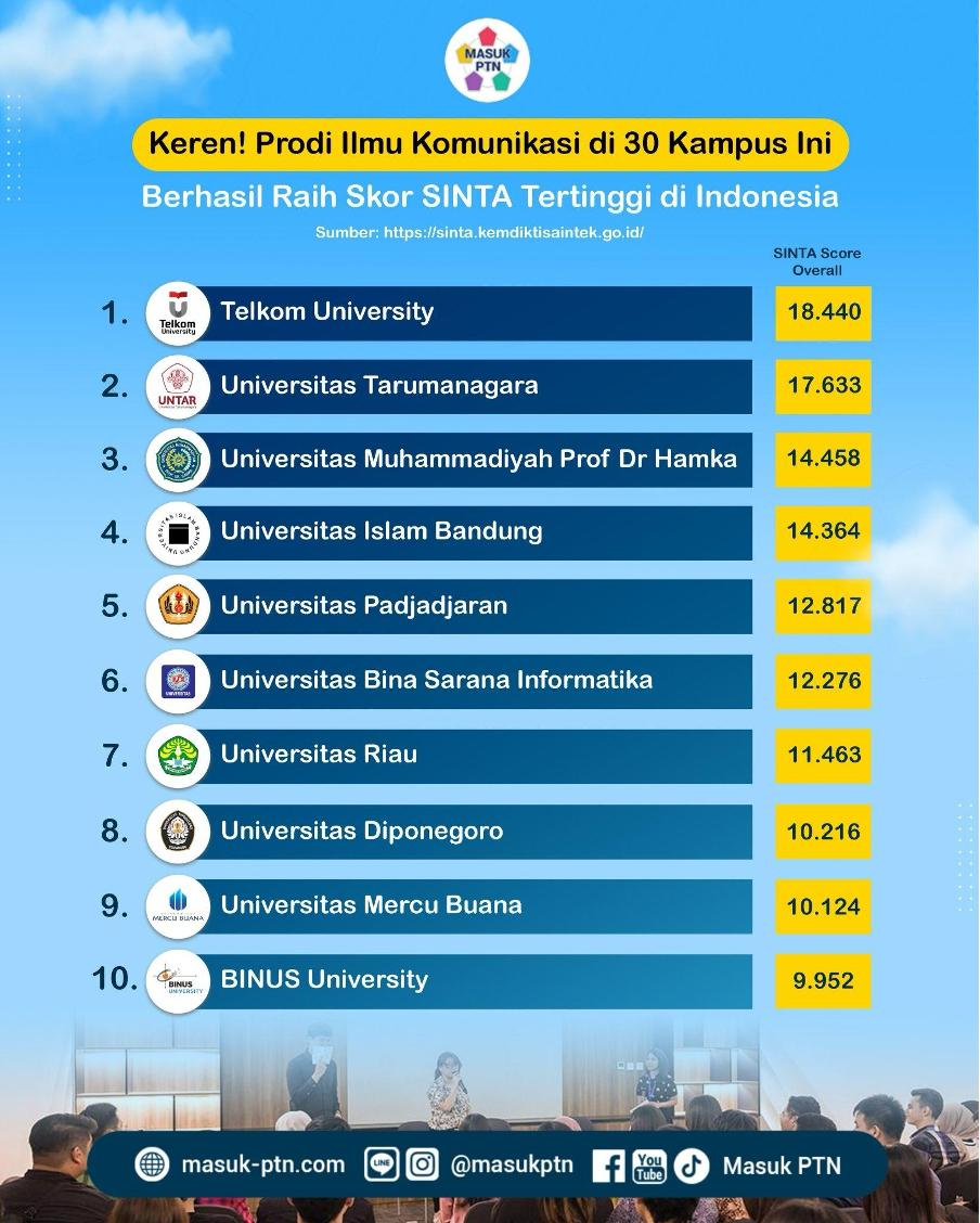 Keren! Prodi Ilmu Komunikasi di 30 Kampus Ini Berhasil Raih Skor SINTA Tertinggi di Indonesia