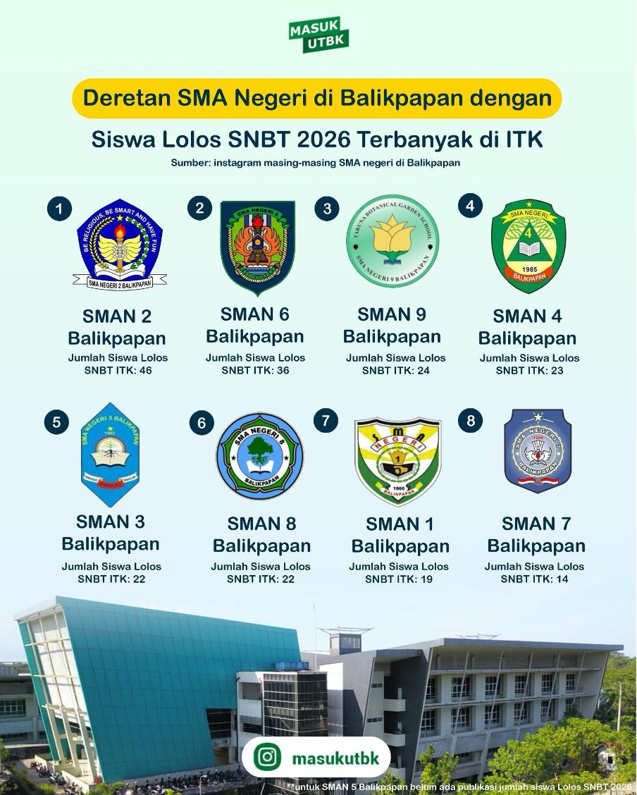Deretan SMA Negeri di Balikpapan dengan Siswa Lolos SNBT 2026 Terbanyak di ITK