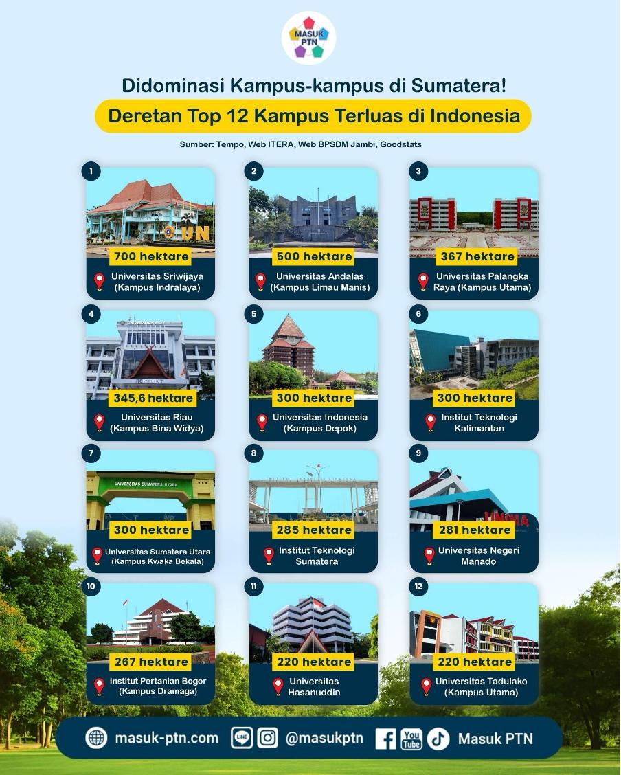 Didominasi Kampus-kampus di Sumatera! Deretan Top 12 Kampus Terluas di Indonesia