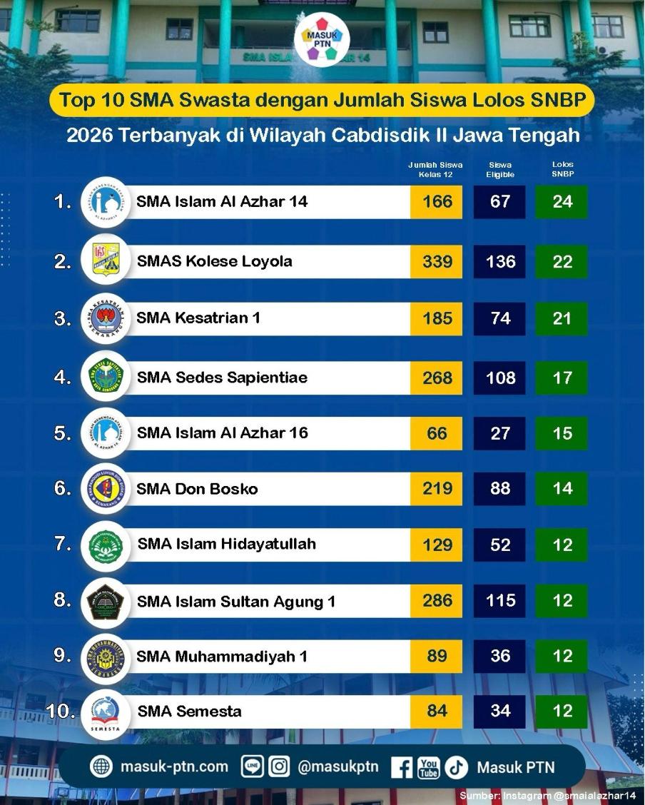 Top 10 SMA Swasta dengan Jumlah Siswa Lolos SNBP 2026 Terbanyak di Wilayah Cabdisdik II Jawa Tengah