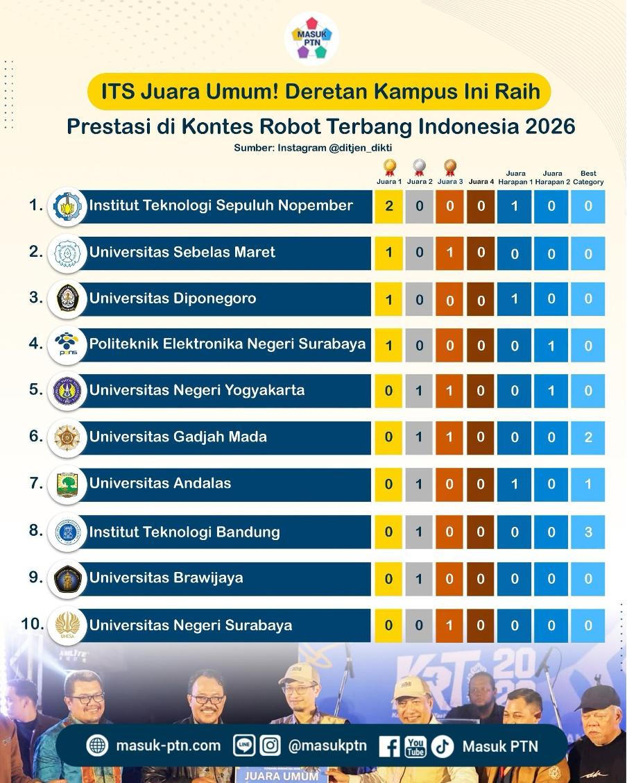 ITS Juara Umum! Deretan Kampus Ini Raih Prestasi di Kontes Robot Terbang Indonesia 2026