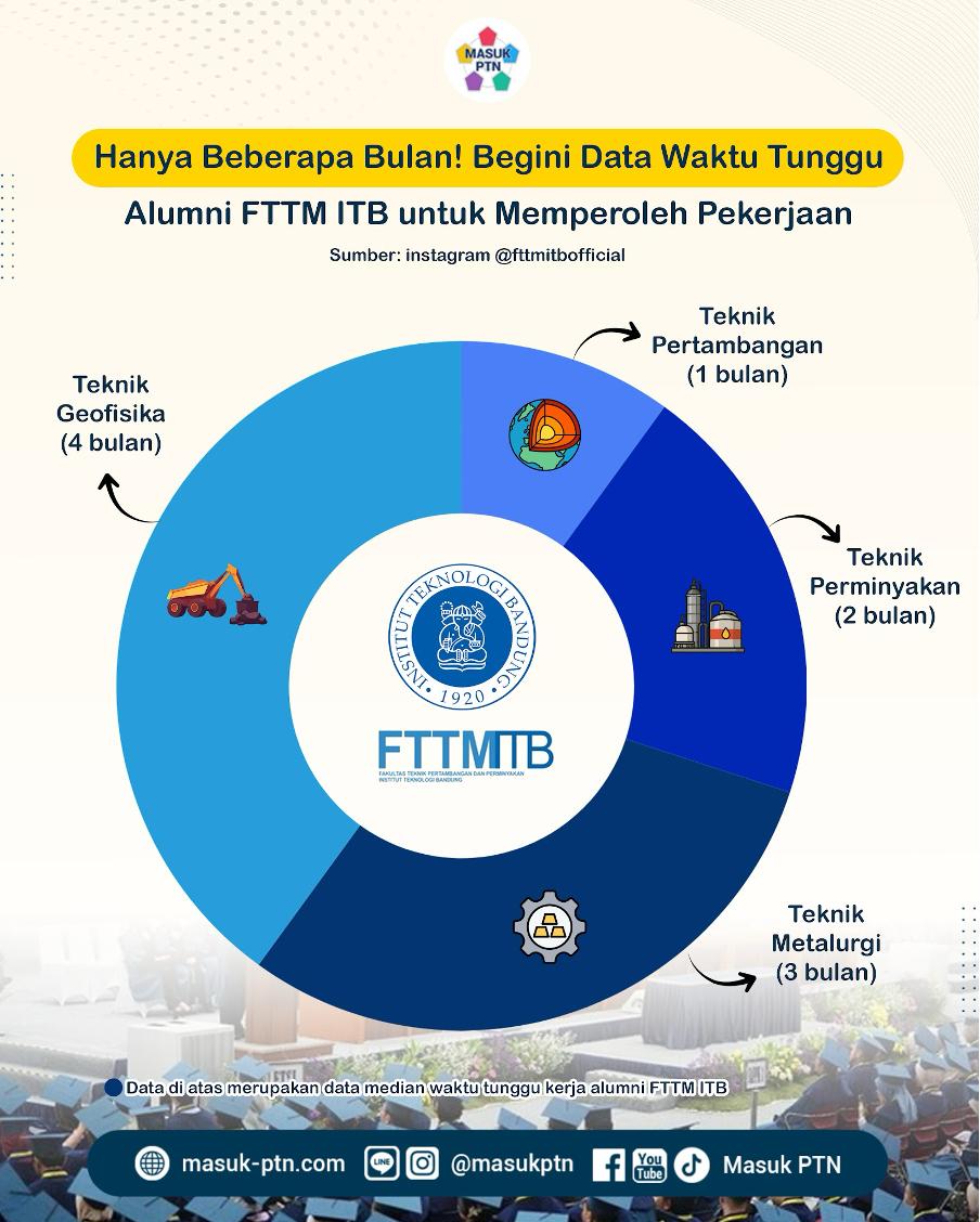 Hanya Beberapa Bulan! Begini Data Waktu Tunggu Alumni FTTM ITB untuk Memperoleh Pekerjaan