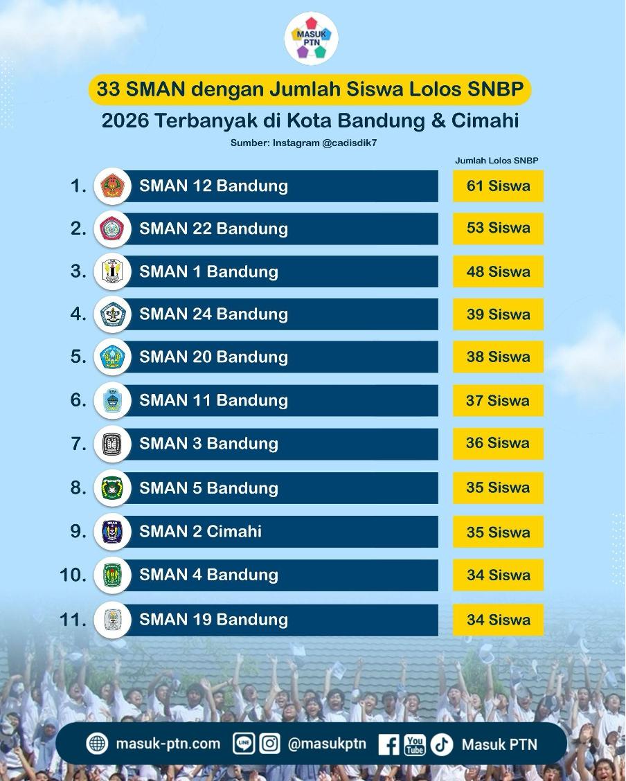 33 SMAN dengan Jumlah Siswa Lolos SNBP 2026 Terbanyak di Kota Bandung & Cimahi
