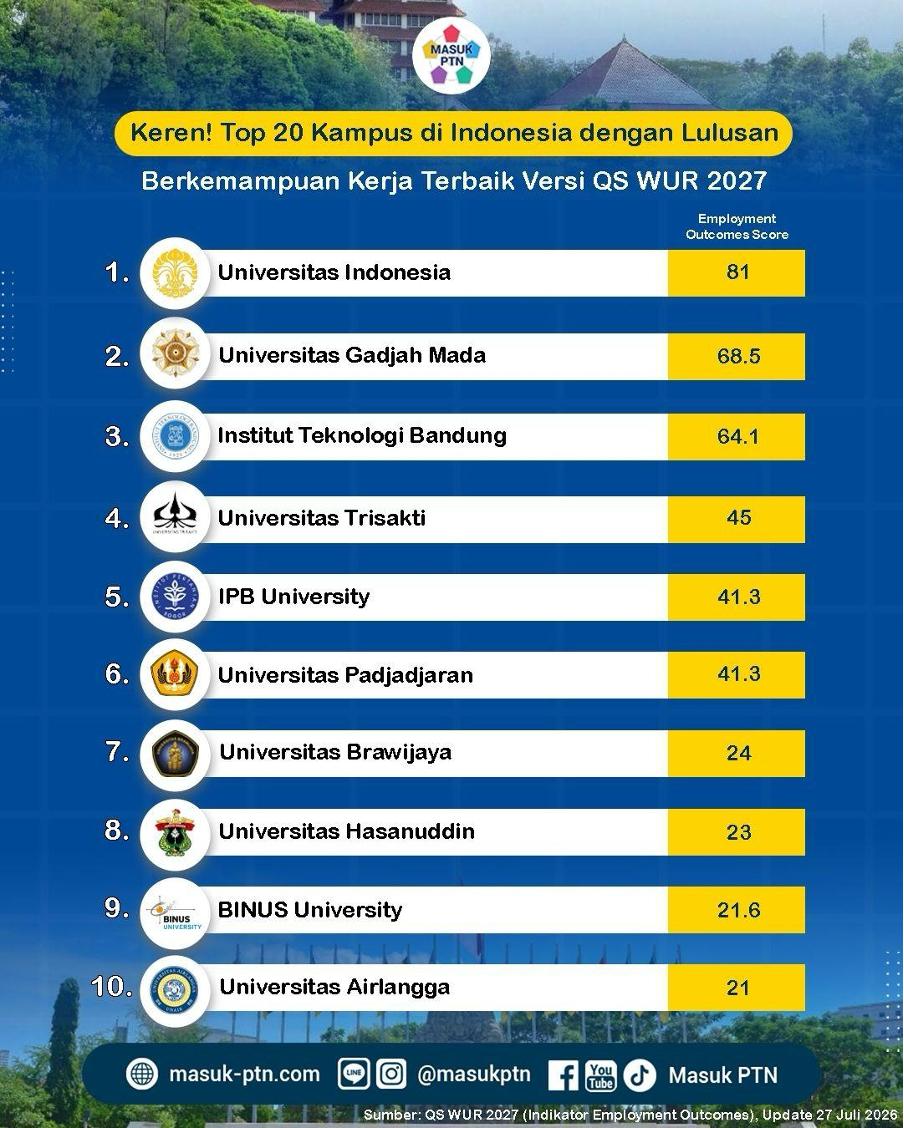 Keren! Top 20 Kampus di Indonesia dengan Lulusan Berkemampuan Kerja Terbaik Versi QS WUR 2027