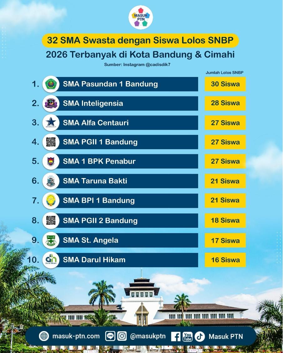 32 SMA Swasta dengan Siswa Lolos SNBP 2026 Terbanyak di Kota Bandung & Cimahi