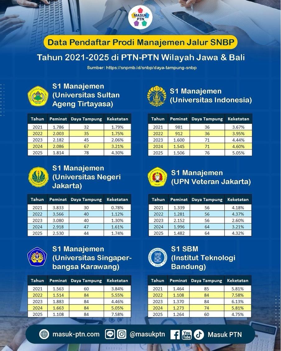 Data Pendaftar Prodi Manajemen Jalur SNBP Tahun 2021-2025 di PTN-PTN Wilayah Jawa & Bali