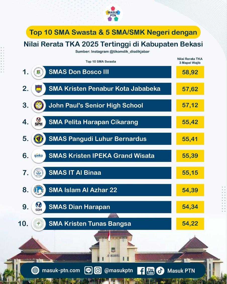 Top 10 SMA Swasta & 5 SMA/SMK Negeri dengan Nilai Rerata TKA 2025 Tertinggi di Kabupaten Bekasi