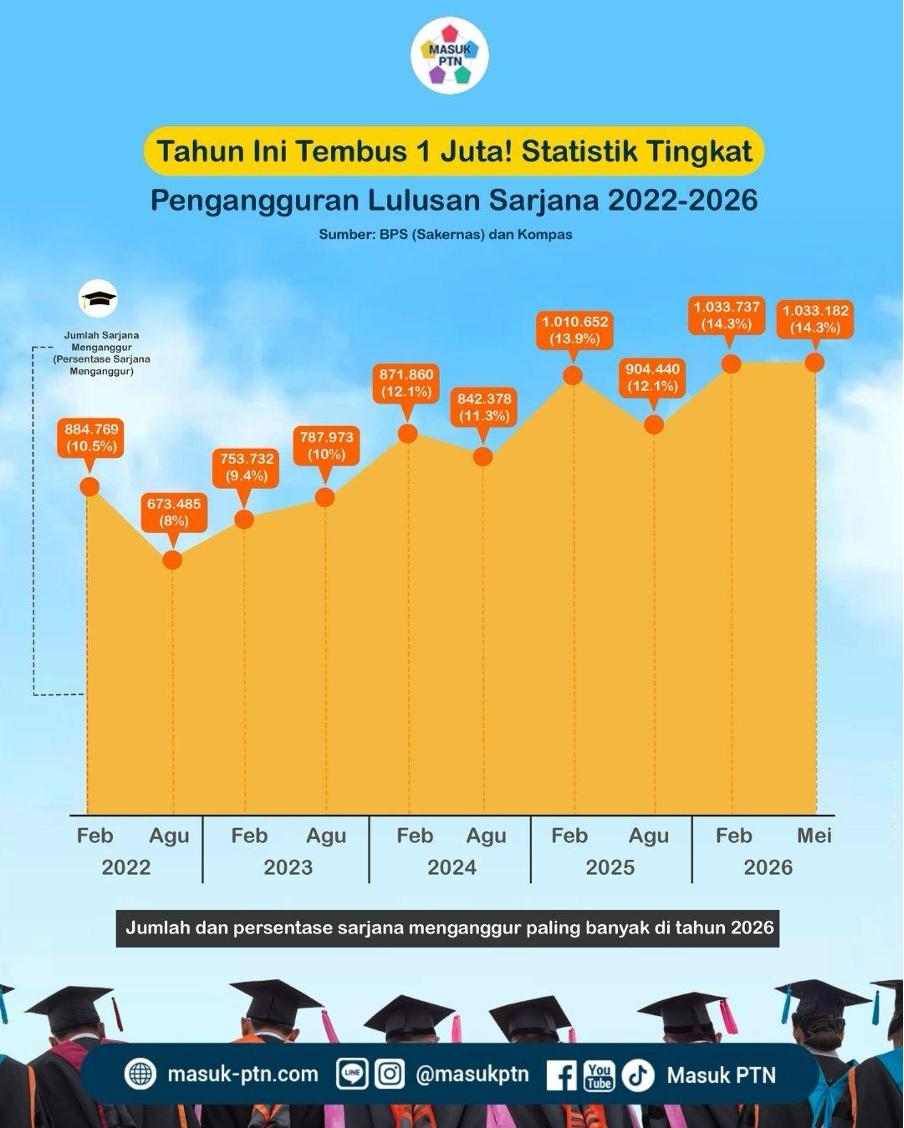 Tahun Ini Tembus 1 Juta! Statistik Tingkat Pengangguran Lulusan Sarjana 2022-2026