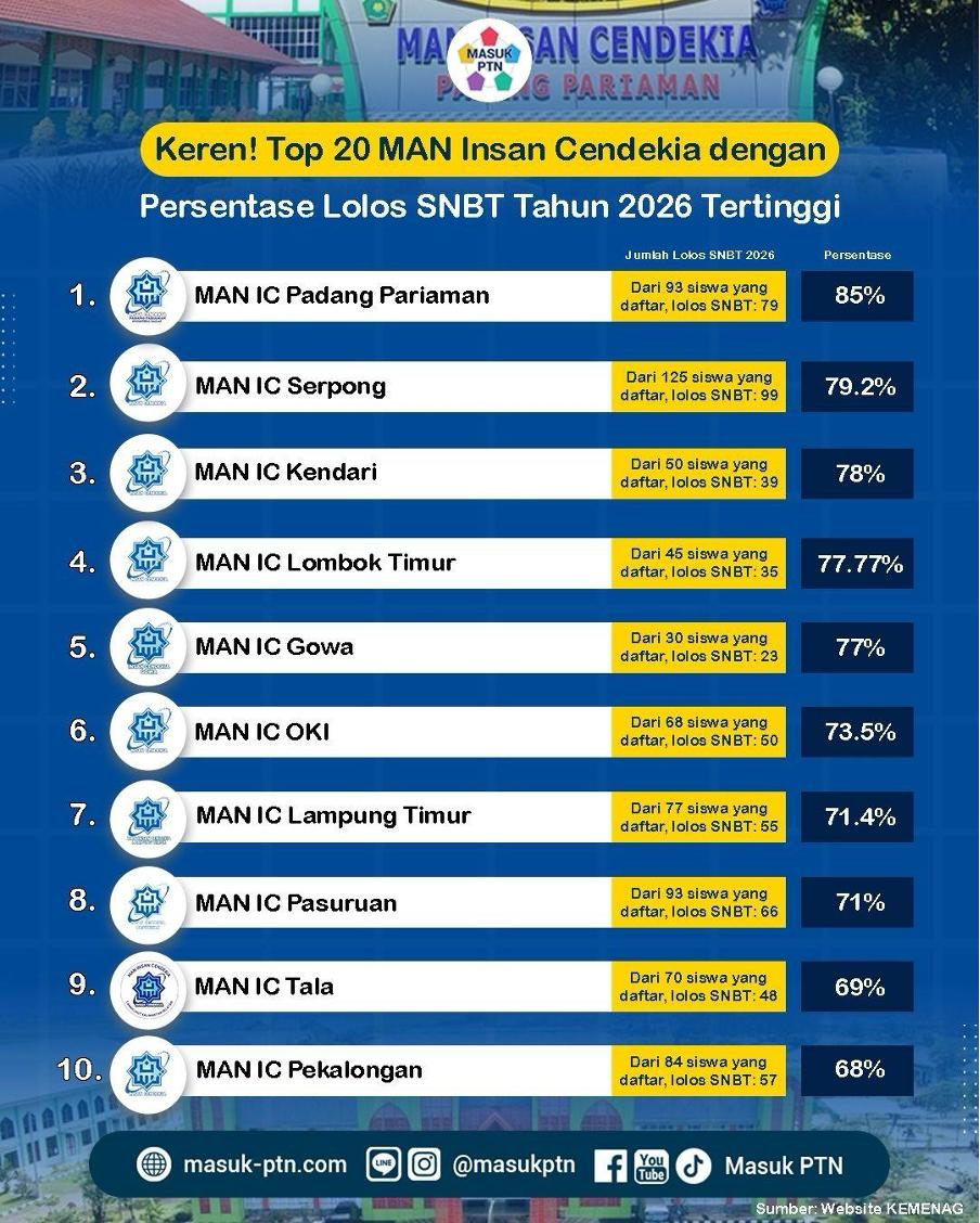 Keren! Top 20 MAN Insan Cendekia dengan Persentase Lolos SNBT Tahun 2026 Tertinggi