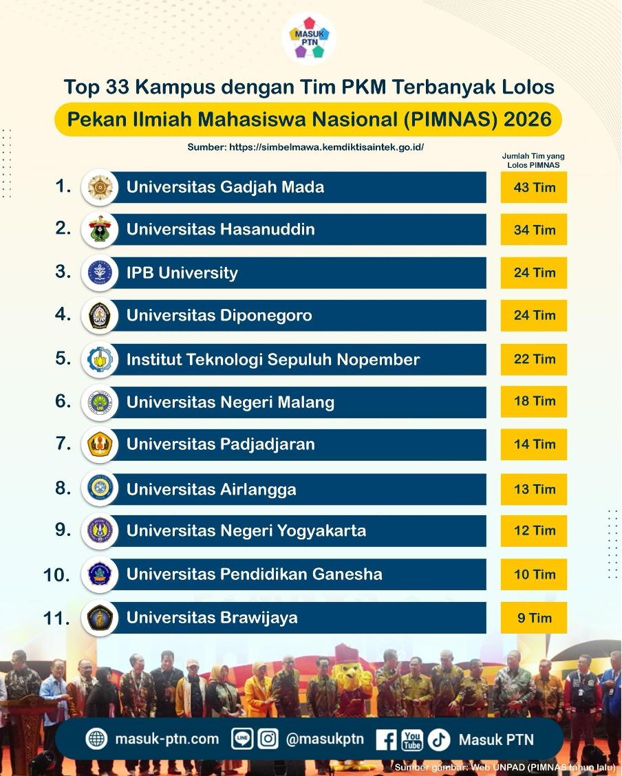 Top 33 Kampus dengan Tim PKM Terbanyak Lolos Pekan Ilmiah Mahasiswa Nasional (PIMNAS) 2026