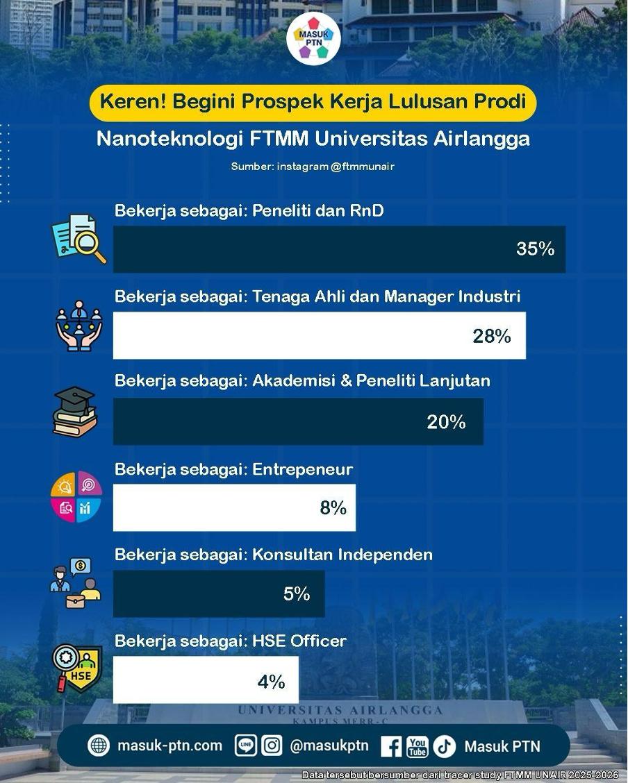 Keren! Begini Prospek Kerja Lulusan Prodi Nanoteknologi FTMM Universitas Airlangga