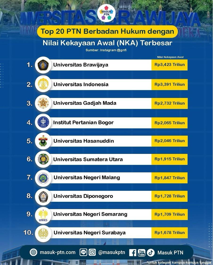 Top 20 PTN Berbadan Hukum dengan Nilai Kekayaan Awal (NKA) Terbesar