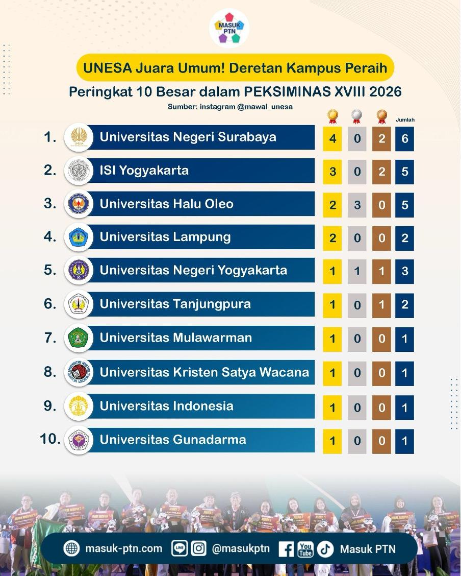 Deretan Kampus Peraih Peringkat 10 Besar dan Kampus dengan Total Perolehan Juara Terbanyak di PEKSIMINAS XVIII 2026