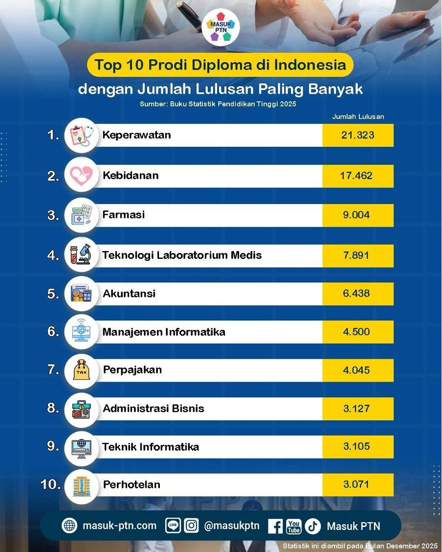 Top 10 Prodi Diploma di Indonesia dengan Jumlah Lulusan Paling Banyak