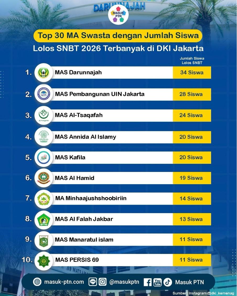 Top 30 MA Swasta dengan Jumlah Siswa Lolos SNBT 2026 Terbanyak di DKI Jakarta