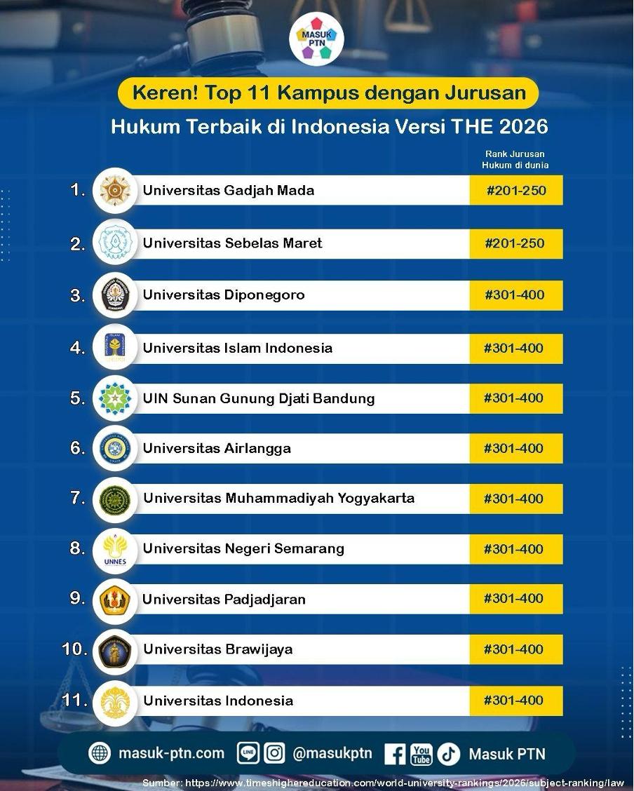 Keren! Top 11 Kampus dengan Jurusan Hukum Terbaik di Indonesia Versi THE 2026