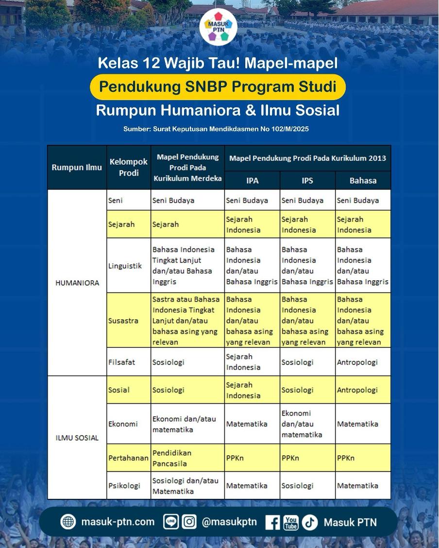 Kelas 12 Wajib Tau! Mapel-mapel Pendukung SNBP Program Studi Rumpun Humaniora & Ilmu Sosial