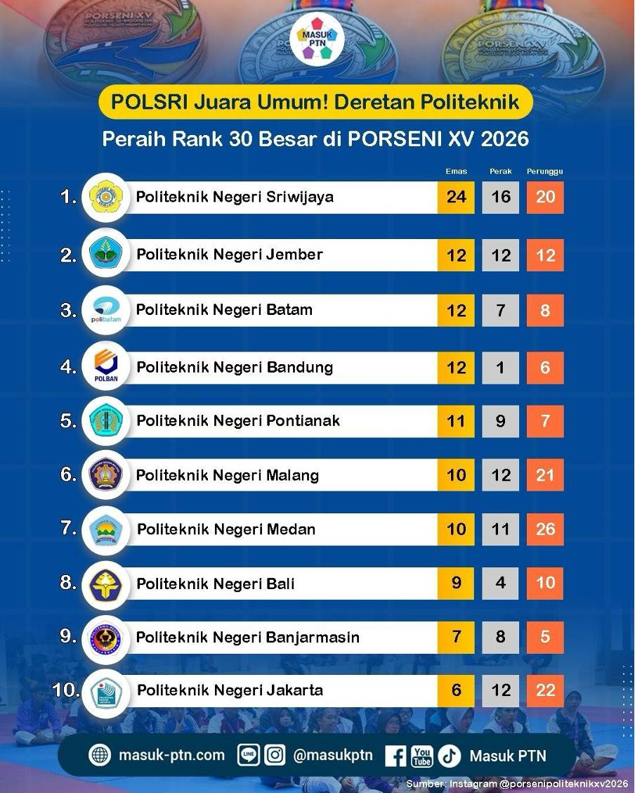 POLSRI Juara Umum! Deretan Politeknik Peraih Rank 30 Besar di PORSENI XV 2026