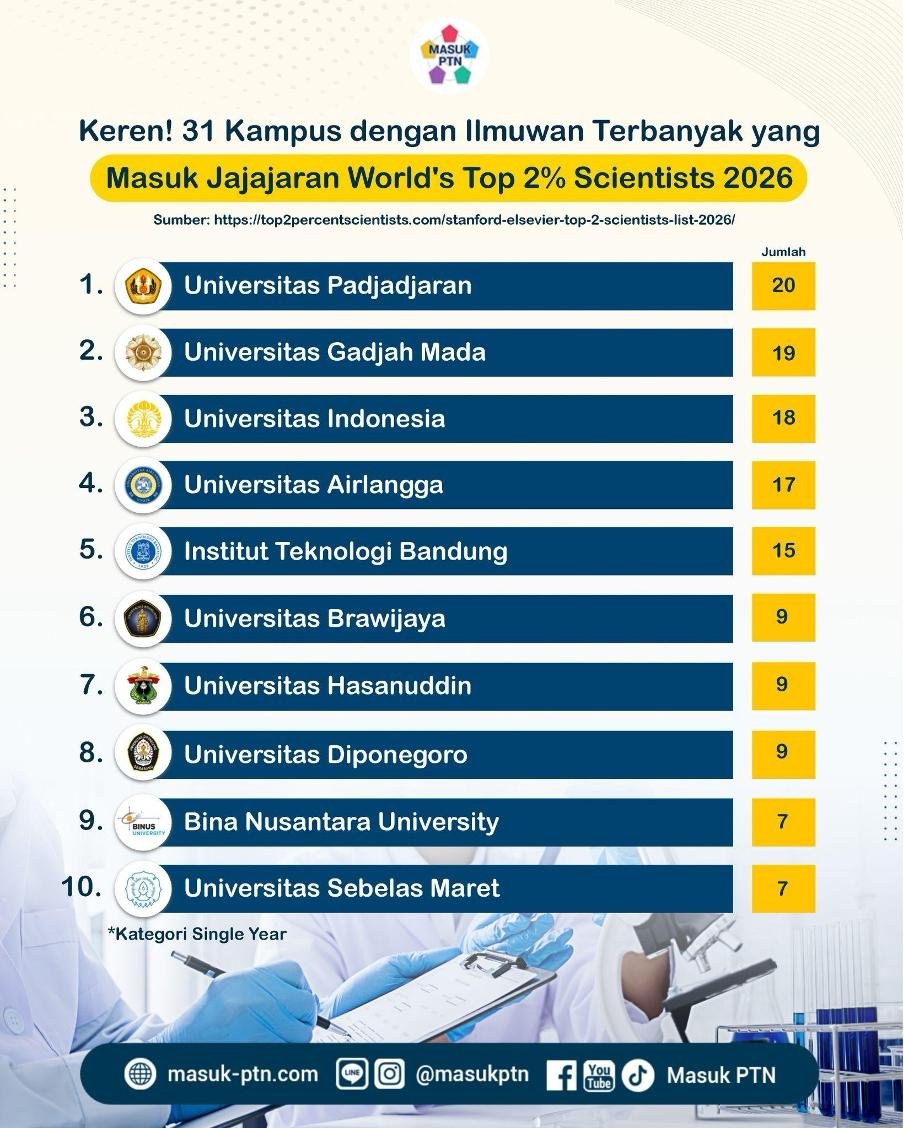 Keren! 31 Kampus dengan Ilmuwan Terbanyak yang Masuk Jajaran World's Top 2% Scientists 2026