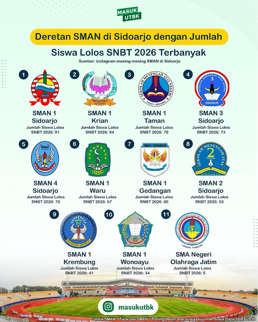 Deretan SMAN di Sidoarjo dengan Jumlah Siswa Lolos SNBT 2026 Terbanyak