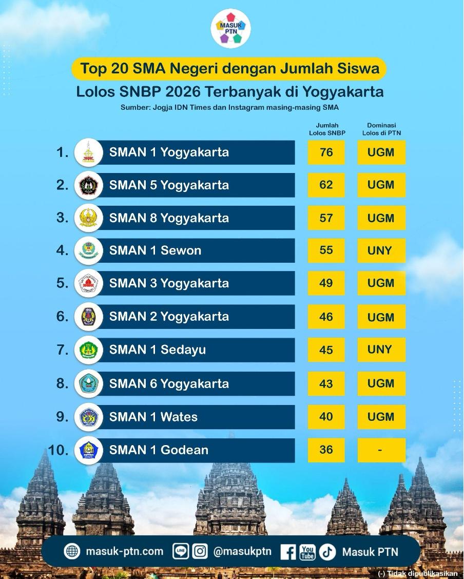 Top 20 SMA Negeri dengan Jumlah Siswa Lolos SNBP 2026 Terbanyak di Yogyakarta