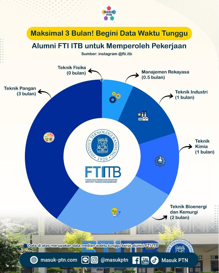 Maksimal 3 Bulan! Begini Data Waktu Tunggu Alumni FTI ITB untuk Memperoleh Pekerjaan