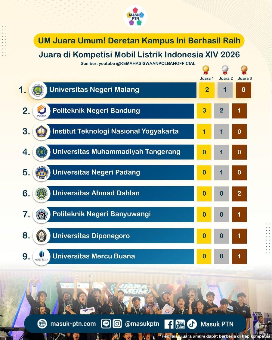 UM Juara Umum! Deretan Kampus Ini Berhasil Raih Juara di Kompetisi Mobil Listrik Indonesia XIV 2026