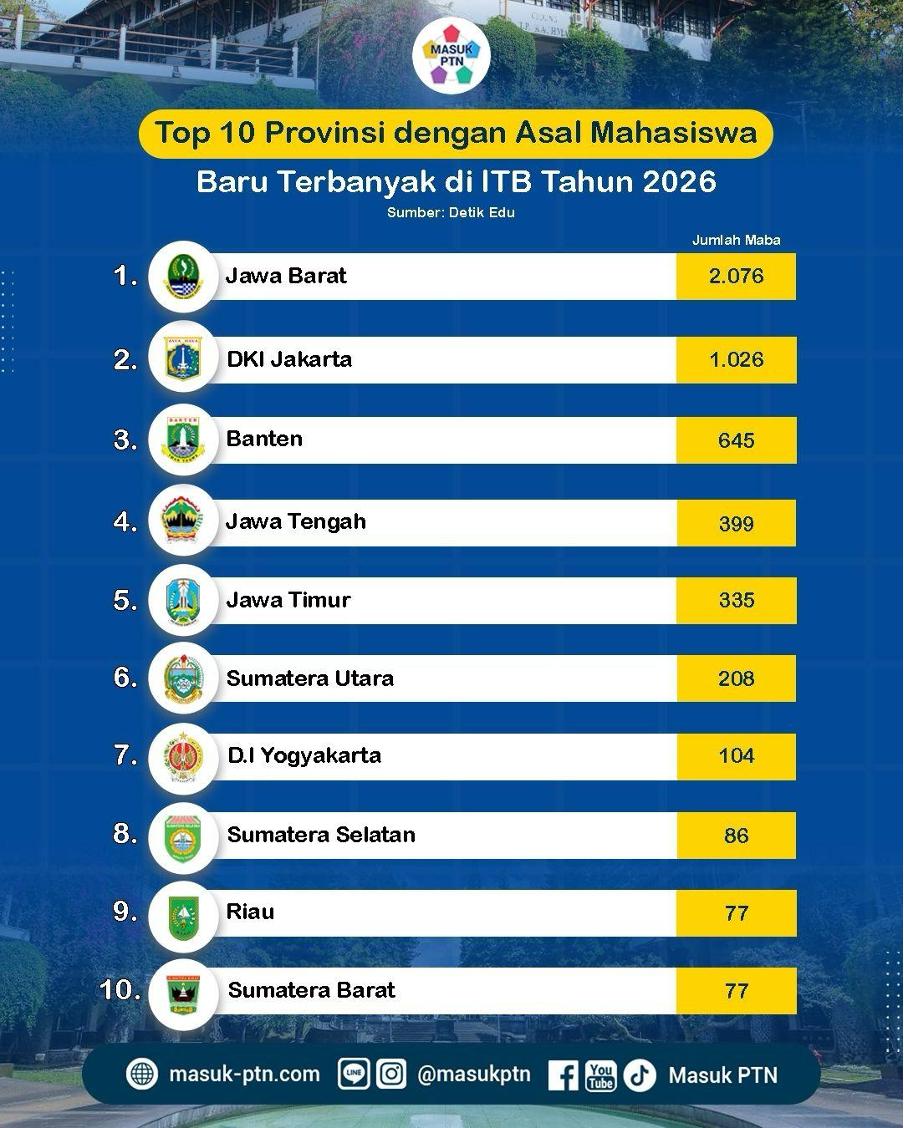Top 10 Provinsi dengan Asal Mahasiswa Baru Terbanyak di ITB Tahun 2026