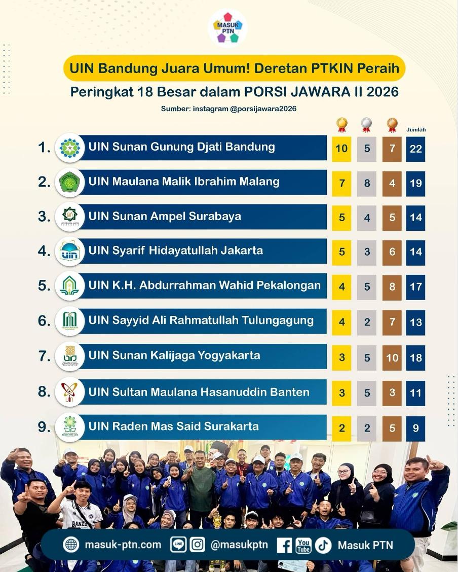UIN Bandung Juara Umum! Deretan PTKIN Peraih Peringkat 18 Besar dalam PORSI JAWARA II 2026