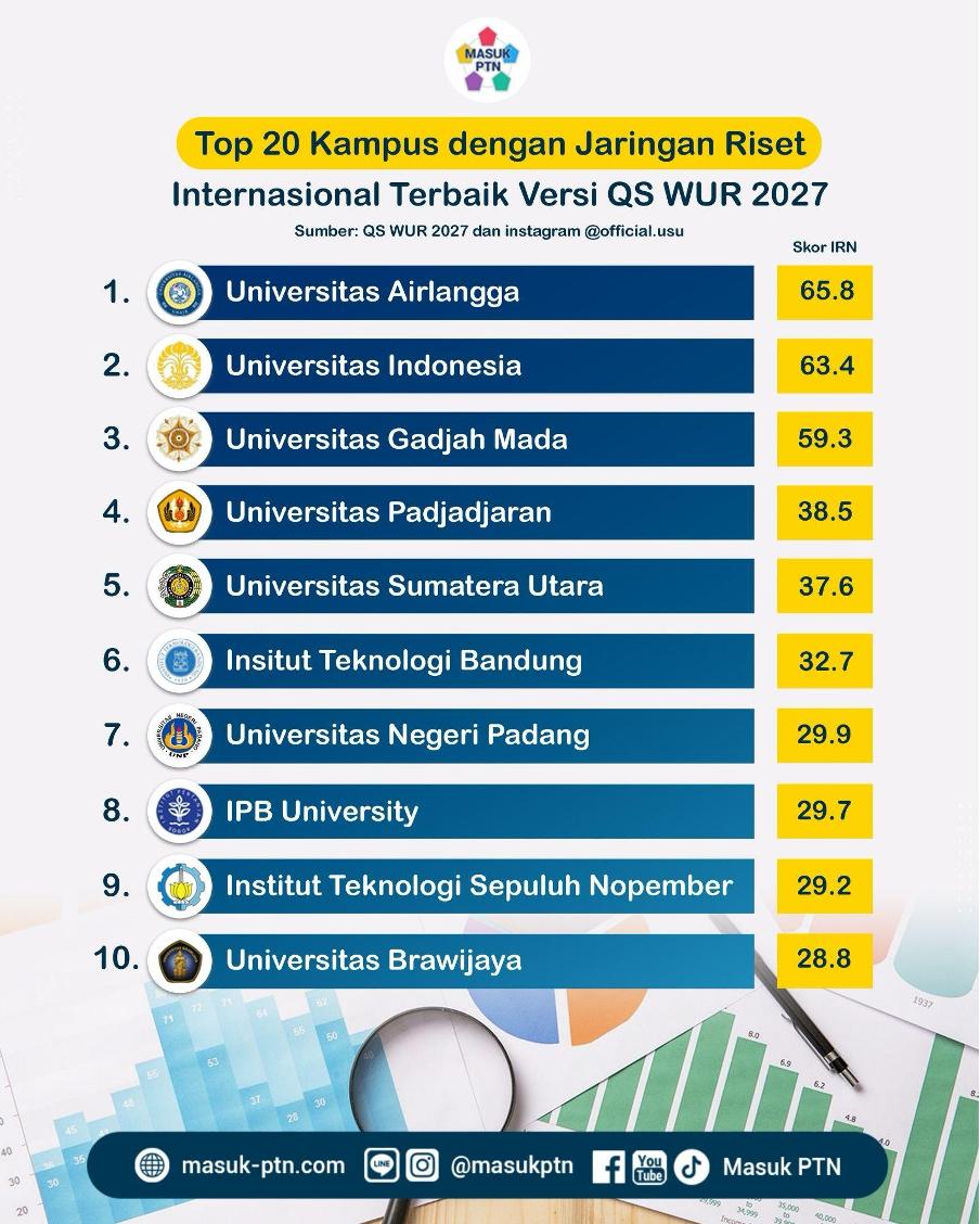 Top 20 Kampus dengan Jaringan Riset Internasional Terbaik Versi QS WUR 2027