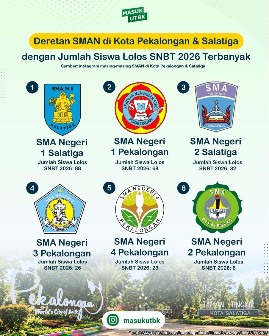 Deretan SMAN di Kota Pekalongan & Salatiga dengan Jumlah Siswa Lolos SNBT 2026 Terbanyak