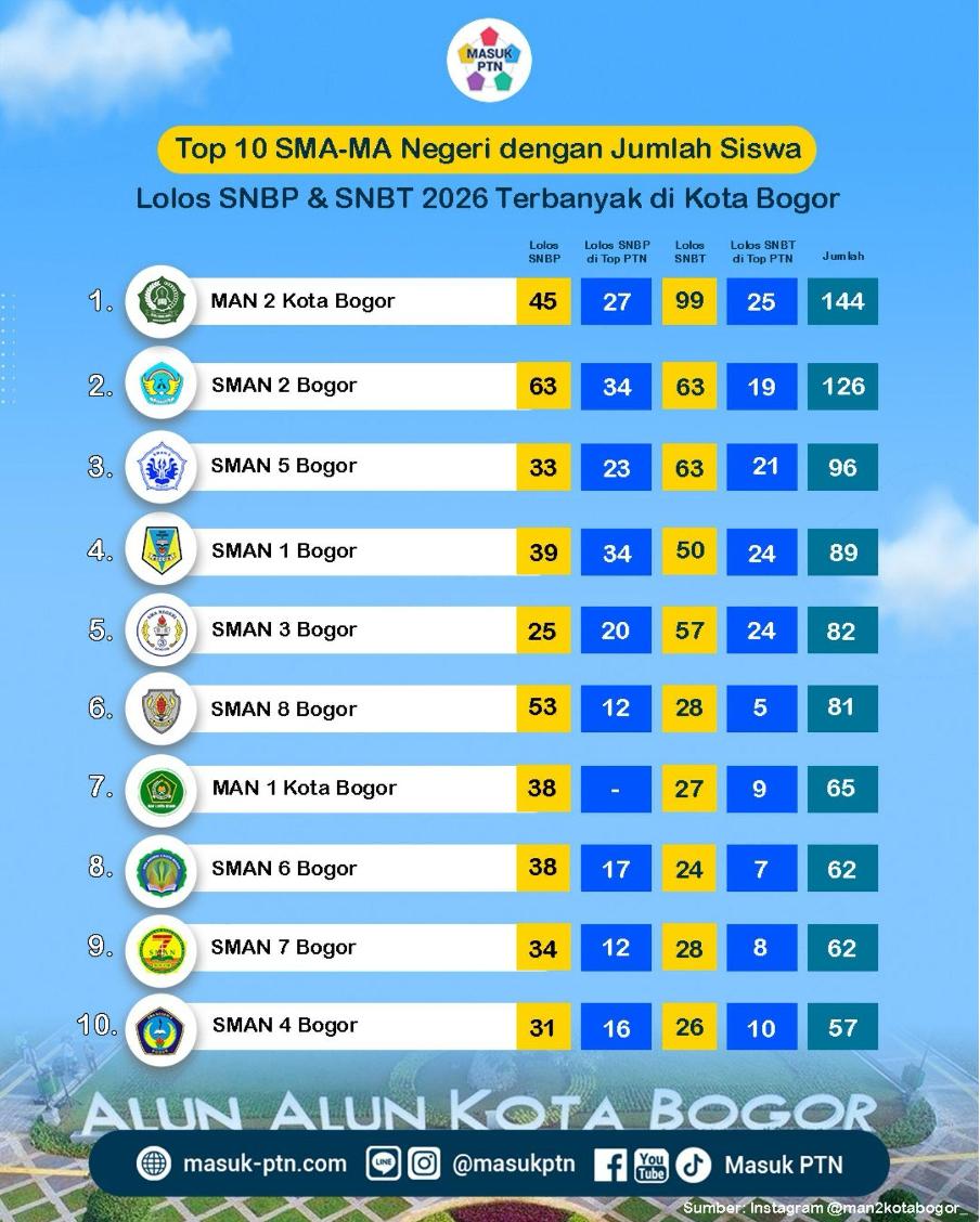 Top 10 SMA-MA Negeri dengan Jumlah Siswa Lolos SNBP & SNBT 2026 Terbanyak di Kota Bogor